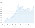 USD-EUR-60-day-exchange-rate-history-graph-large.png